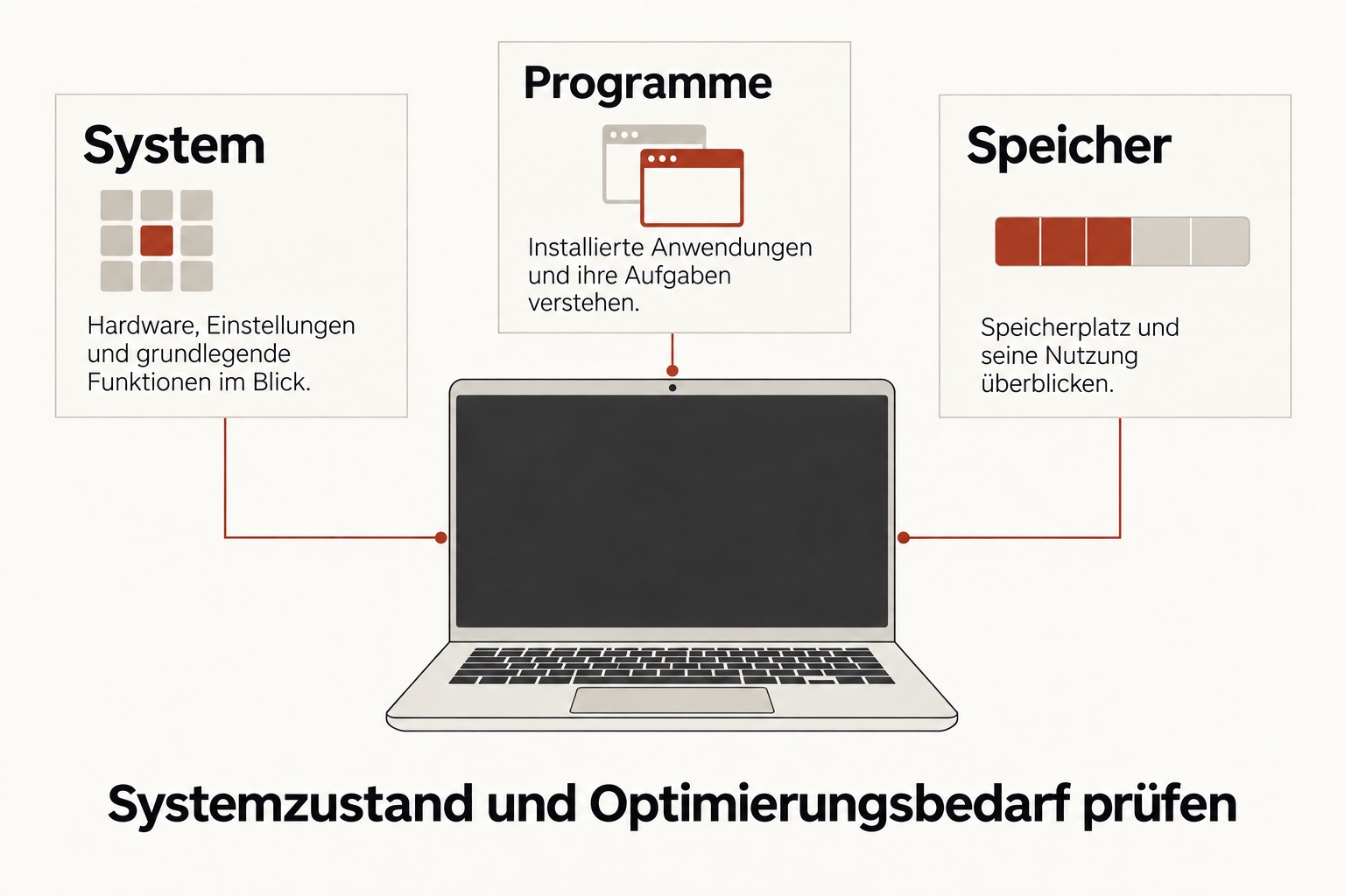Grafik: Ein Laptop ist mit drei Feldern verbunden. „System“ umfasst Hardware und Einstellungen, „Programme“ die installierten Anwendungen, „Speicher“ den Platz und seine Nutzung. Die Grafik beschreibt die Prüfung von Systemzustand und Optimierungsbedarf.