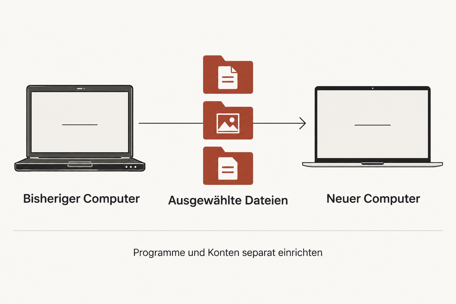 Grafik zum Datenumzug: Ein Pfeil führt vom bisherigen Computer über Ordner für ausgewählte Dateien zum neuen Computer. Darunter der Hinweis: Programme und Konten separat einrichten.