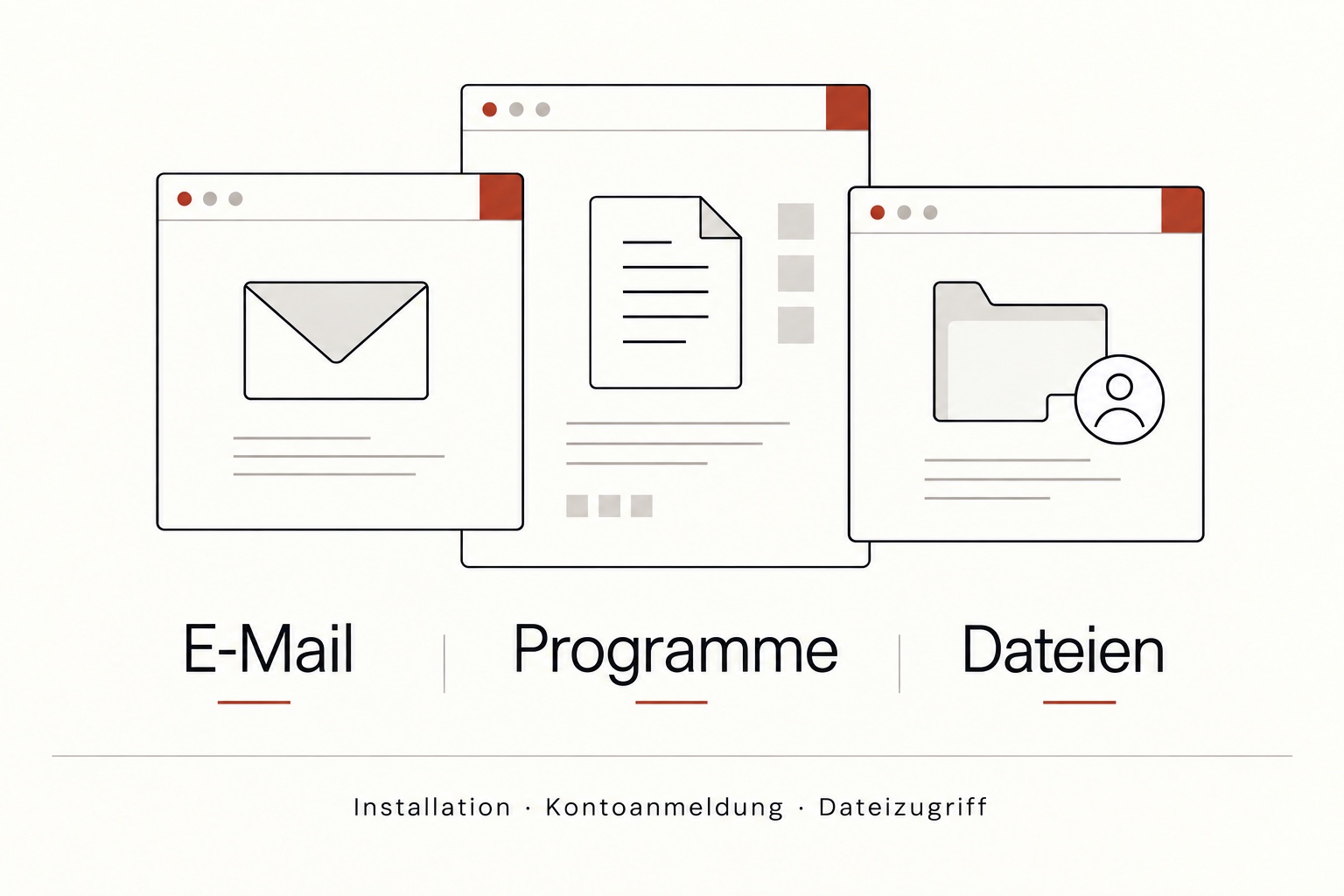 Drei überlappende Programmfenster zeigen einen Briefumschlag, ein Dokument und einen Ordner mit Kontosymbol. Die Beschriftungen lauten E-Mail, Programme und Dateien.